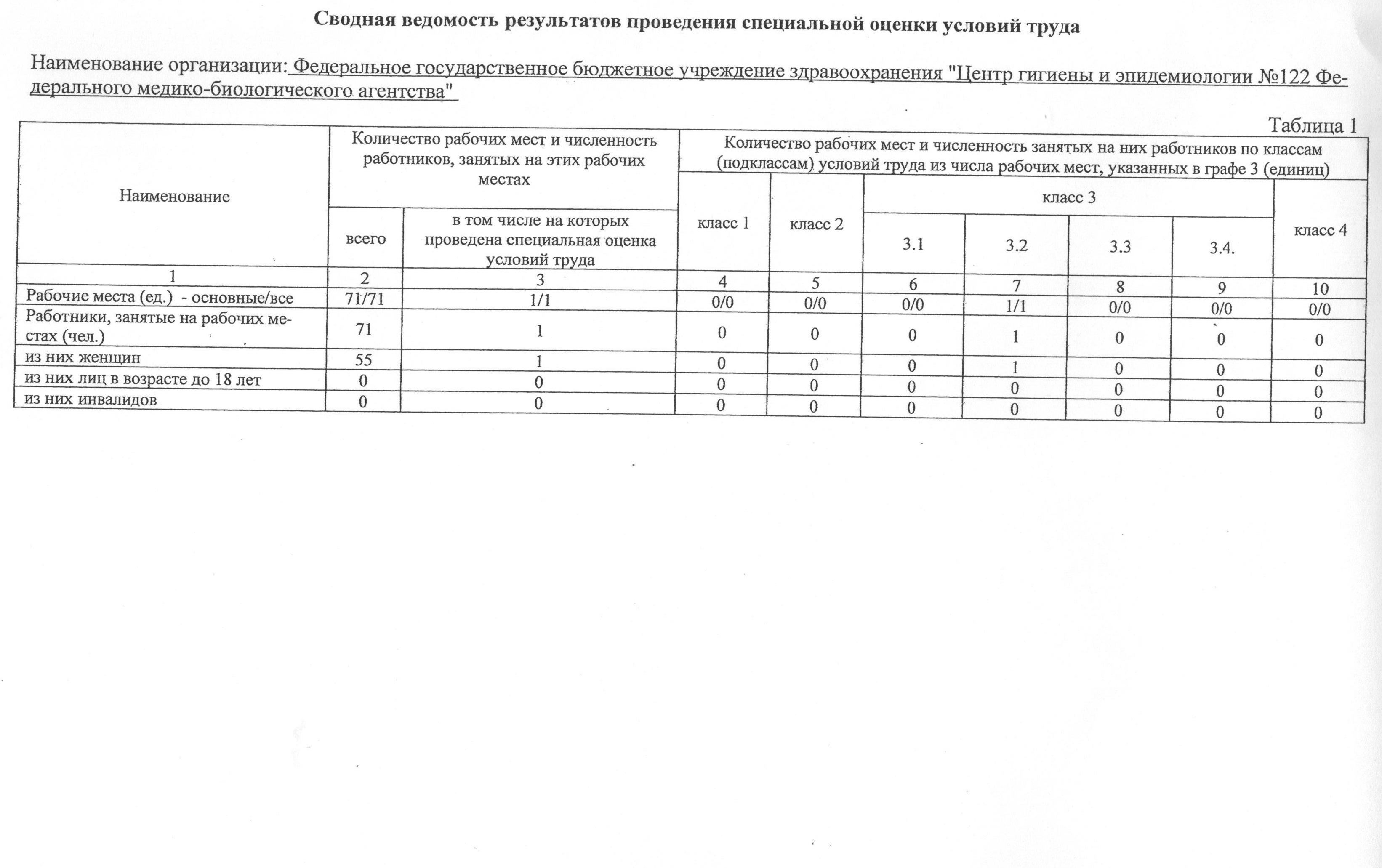 ФГБУЗ ЦГиЭ № 122 ФМБА России » Лицензии и сертификаты